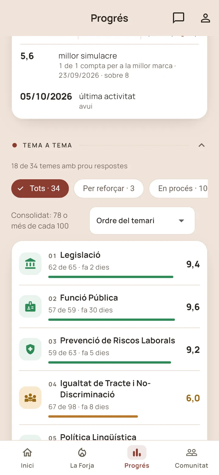 Progrés, tema a tema: 18 de 34 temes amb prou respostes, filtres Tots 34 i Per reforçar 3, i les notes 9,4, 9,6, 9,2 i 6,0 sobre 10.