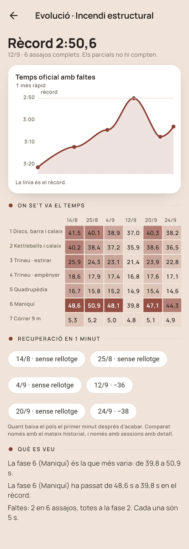 Evolució d'una prova: rècord, gràfic del temps oficial amb faltes i taula per fase.