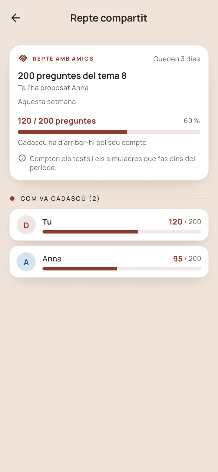 Repte amb amics: 200 preguntes del tema 8, Tu 120 de 200 i Anna 95 de 200.